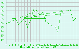 Courbe de l'humidit relative pour Ile Rousse (2B)