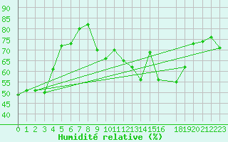 Courbe de l'humidit relative pour Saint-Hubert (Be)