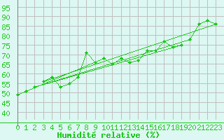 Courbe de l'humidit relative pour Pointe de Socoa (64)
