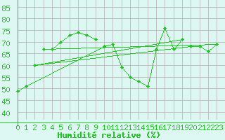 Courbe de l'humidit relative pour Villacoublay (78)