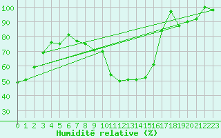Courbe de l'humidit relative pour Grand Saint Bernard (Sw)