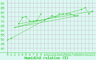 Courbe de l'humidit relative pour Sallanches (74)
