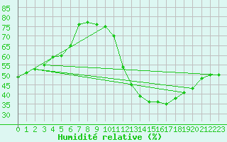 Courbe de l'humidit relative pour Orly (91)