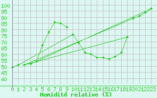 Courbe de l'humidit relative pour De Bilt (PB)