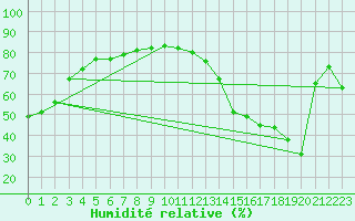 Courbe de l'humidit relative pour Wynyard, Sask.