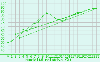 Courbe de l'humidit relative pour Cognac (16)
