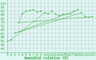 Courbe de l'humidit relative pour Ste (34)
