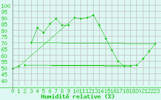Courbe de l'humidit relative pour Champagne-sur-Seine (77)