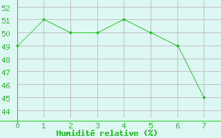 Courbe de l'humidit relative pour Herzberg