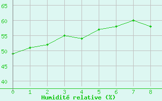 Courbe de l'humidit relative pour Seichamps (54)