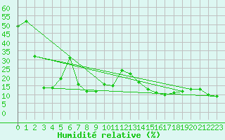 Courbe de l'humidit relative pour Kahler Asten