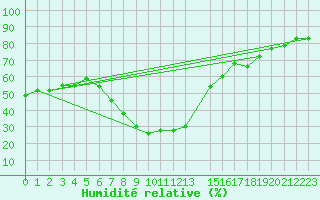 Courbe de l'humidit relative pour Kairouan