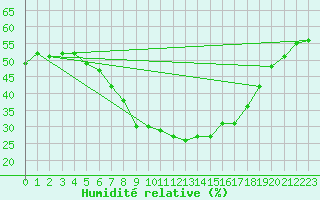 Courbe de l'humidit relative pour Tampere Satakunnankatu