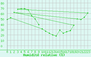 Courbe de l'humidit relative pour Benevente