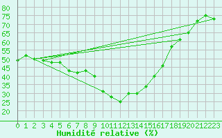Courbe de l'humidit relative pour Arvieux (05)
