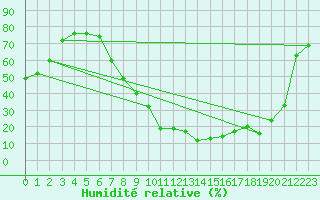 Courbe de l'humidit relative pour Aranda de Duero