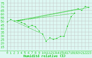 Courbe de l'humidit relative pour Vicosoprano