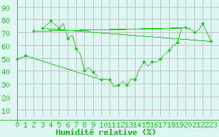 Courbe de l'humidit relative pour Reus (Esp)