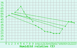 Courbe de l'humidit relative pour Caceres