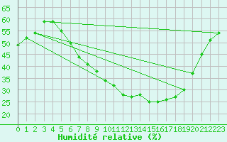 Courbe de l'humidit relative pour Waibstadt
