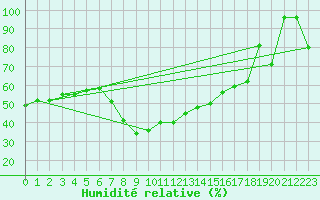 Courbe de l'humidit relative pour Alpinzentrum Rudolfshuette
