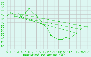 Courbe de l'humidit relative pour Kano