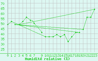 Courbe de l'humidit relative pour Mostar