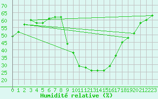 Courbe de l'humidit relative pour Scuol