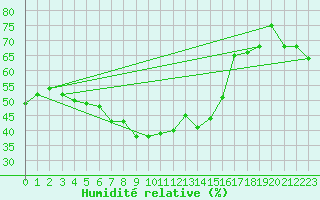 Courbe de l'humidit relative pour Naluns / Schlivera