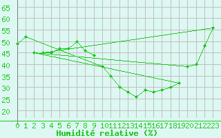 Courbe de l'humidit relative pour Le Luc (83)
