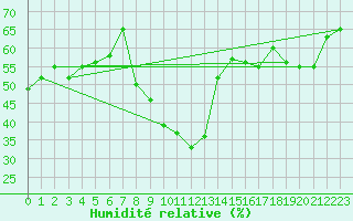 Courbe de l'humidit relative pour Mottec