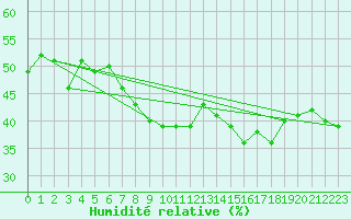 Courbe de l'humidit relative pour Somna-Kvaloyfjellet