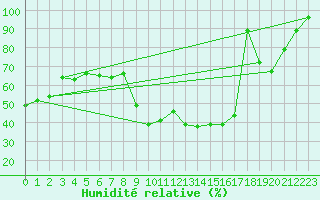 Courbe de l'humidit relative pour Klippeneck