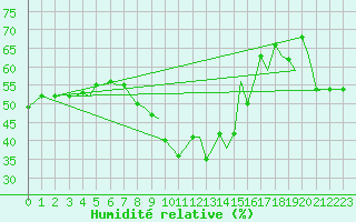Courbe de l'humidit relative pour Santander / Parayas