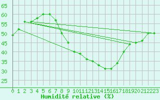 Courbe de l'humidit relative pour Ummendorf