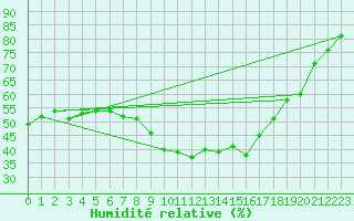 Courbe de l'humidit relative pour Saint-Antonin-du-Var (83)