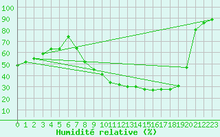 Courbe de l'humidit relative pour Palencia / Autilla del Pino