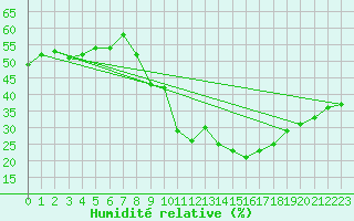 Courbe de l'humidit relative pour Locarno (Sw)