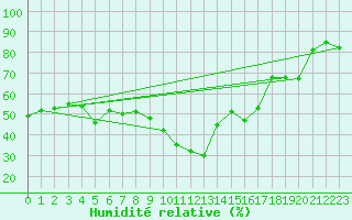 Courbe de l'humidit relative pour Hyres (83)
