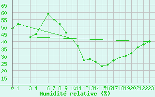 Courbe de l'humidit relative pour Aqaba Airport