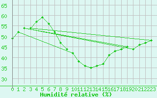 Courbe de l'humidit relative pour Cervena