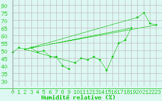 Courbe de l'humidit relative pour Bocognano (2A)