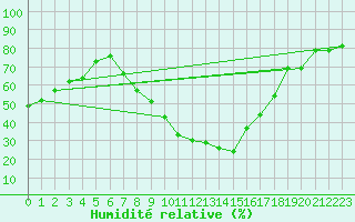 Courbe de l'humidit relative pour Saelices El Chico