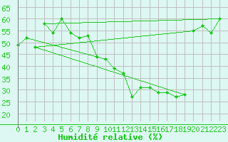 Courbe de l'humidit relative pour Cannes (06)