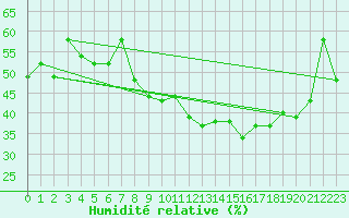 Courbe de l'humidit relative pour Porquerolles (83)