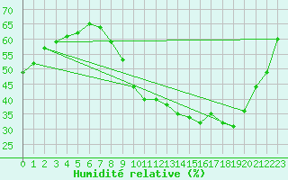 Courbe de l'humidit relative pour Orange (84)