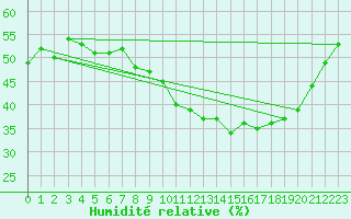 Courbe de l'humidit relative pour Als (30)