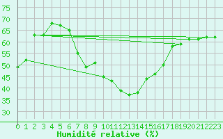 Courbe de l'humidit relative pour Michelstadt-Vielbrunn