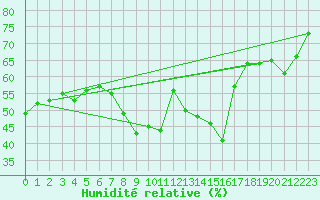 Courbe de l'humidit relative pour Santa Maria, Val Mestair