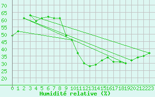 Courbe de l'humidit relative pour Lyon - Bron (69)